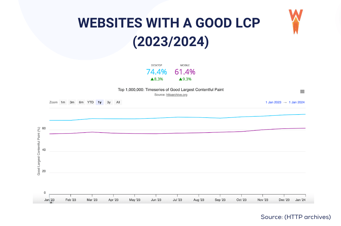 LCP 점수가 좋은 웹사이트의 비율 - 출처: WP Rocket