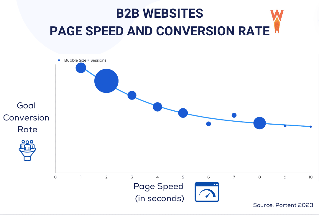 B2B ページの速度とコンバージョン - 出典: WP Rocket