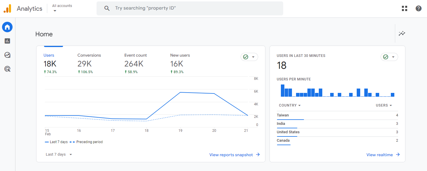 Google Analytics'in kullanıcı arayüzü.