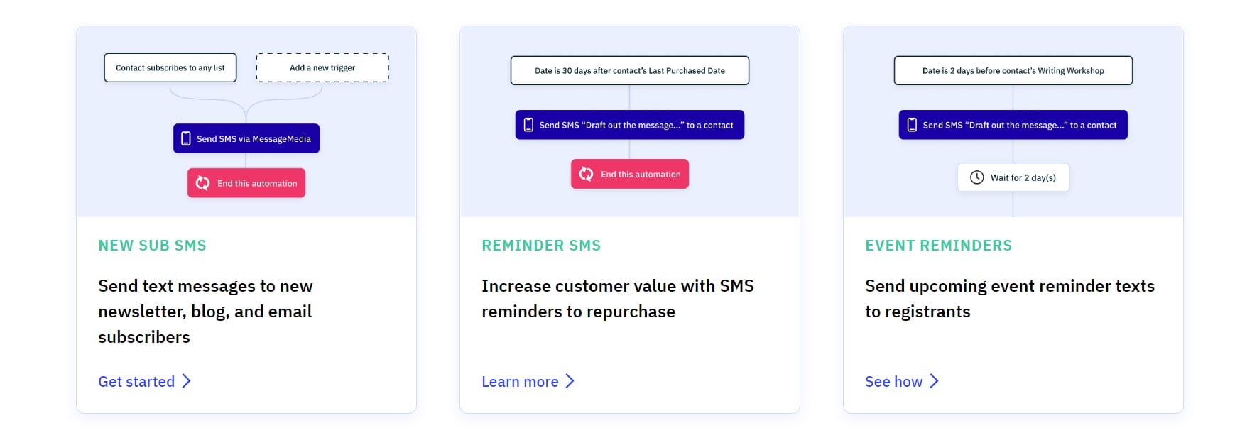 Примеры автоматизации SMS ActiveCampaign