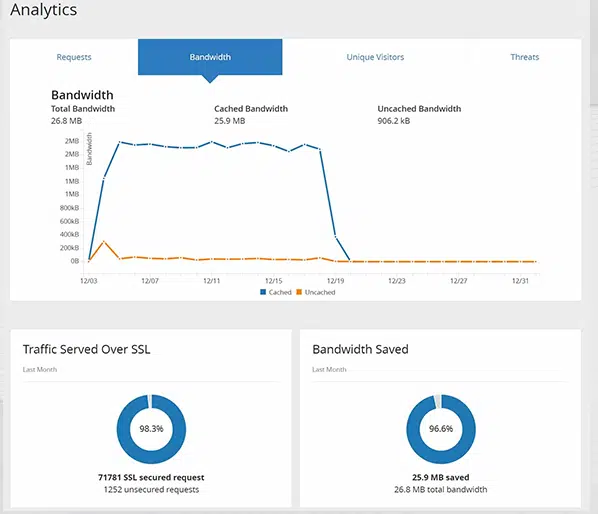 Cloudflare Analytics