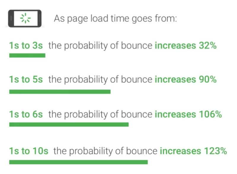 ページの読み込み時間と直帰率の比較 - 出典: Think With Google