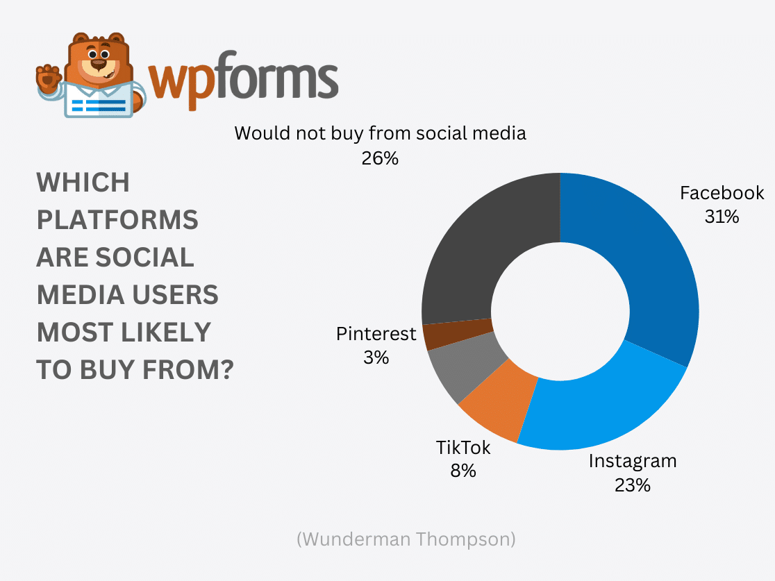 Social Media Platforms Users Are Most Likely to Buy From