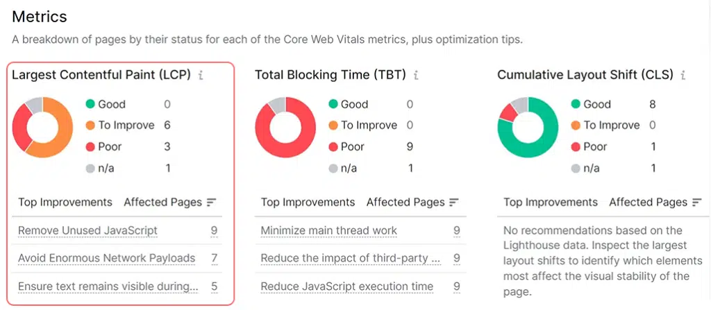 Semrush LCP metrics Results