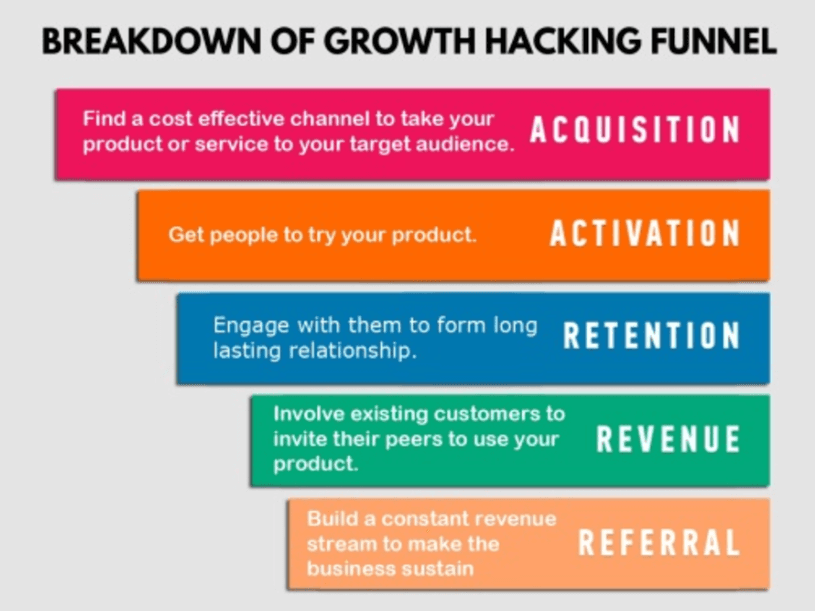 Isso mostra o funil de growth hack