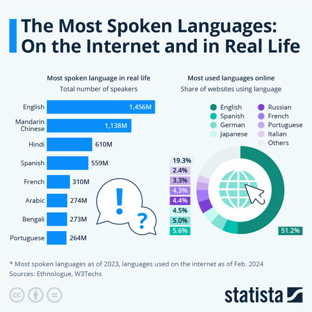 サイトをアラビア語に翻訳する方法 - インターネットや実生活で最も話されている言語