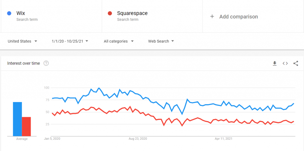 Wix vs Squarespace