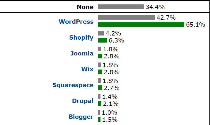 Wix market share