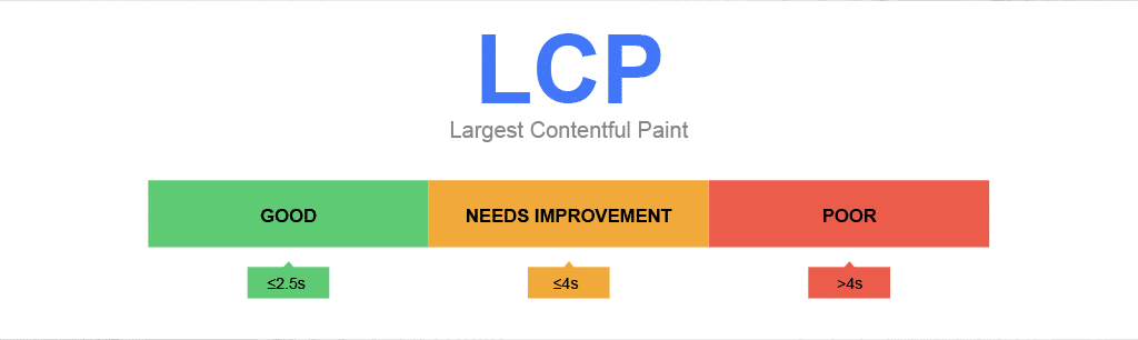 Larges Contentful Paint