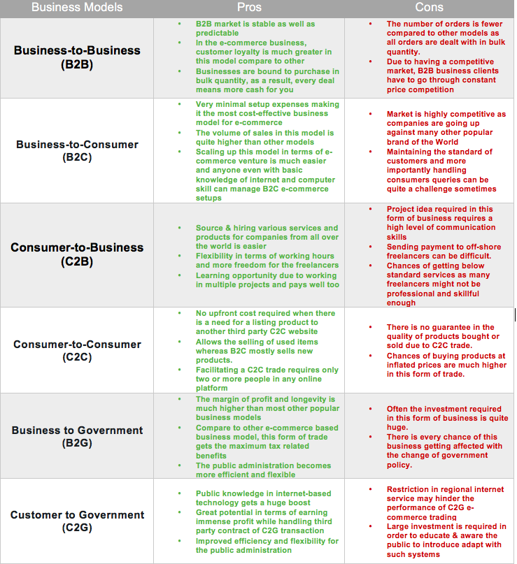 Modelli di business dell’e-commerce