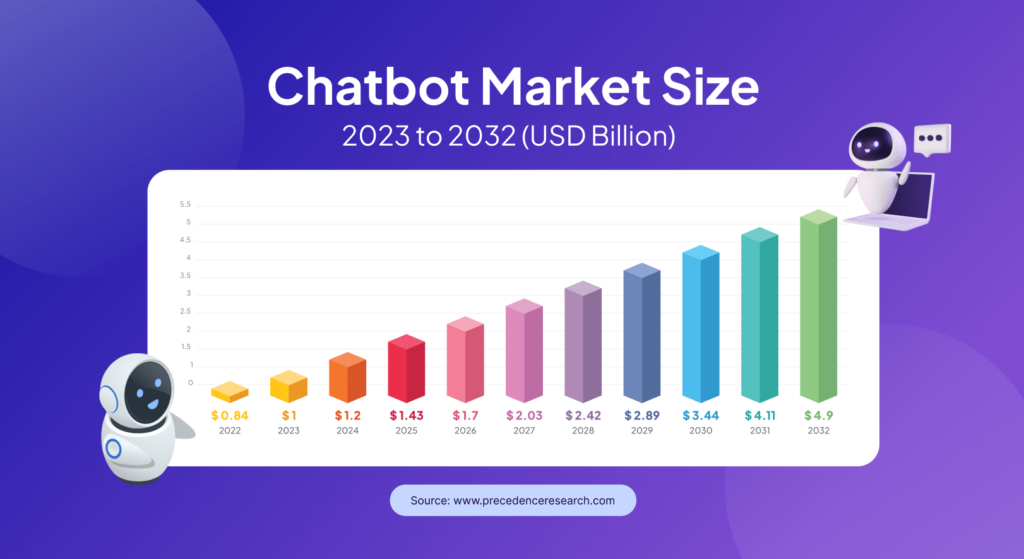 Representasi grafis dari ukuran pasar chatbot