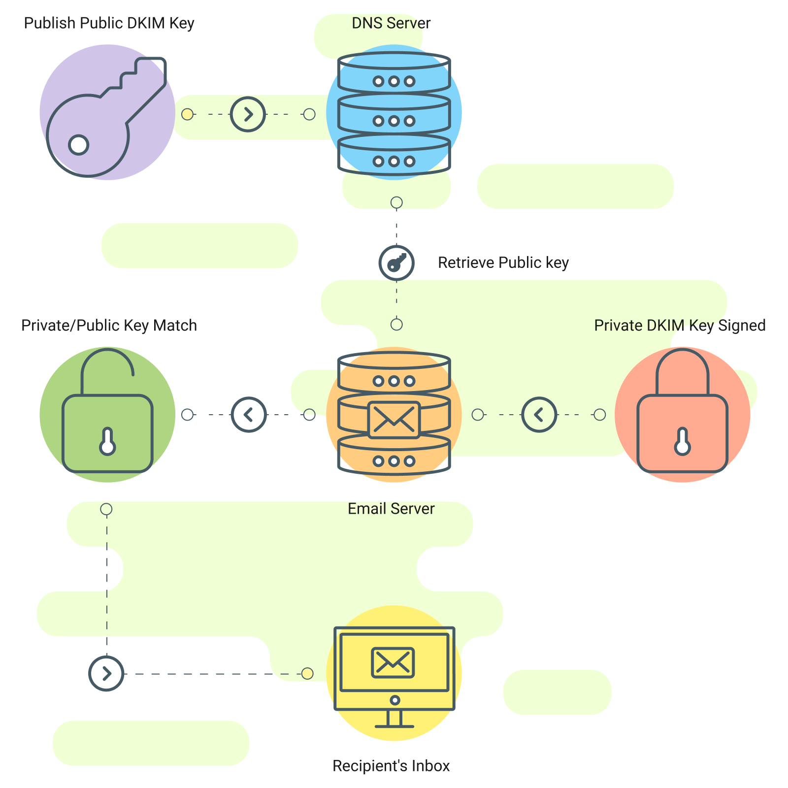 Diagrama que ilustra cómo funciona DKIM