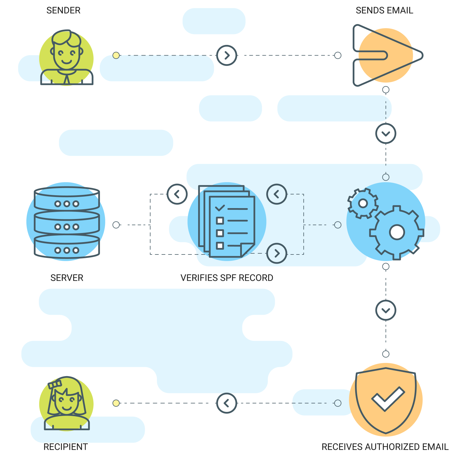 Processus d'enregistrement SPF