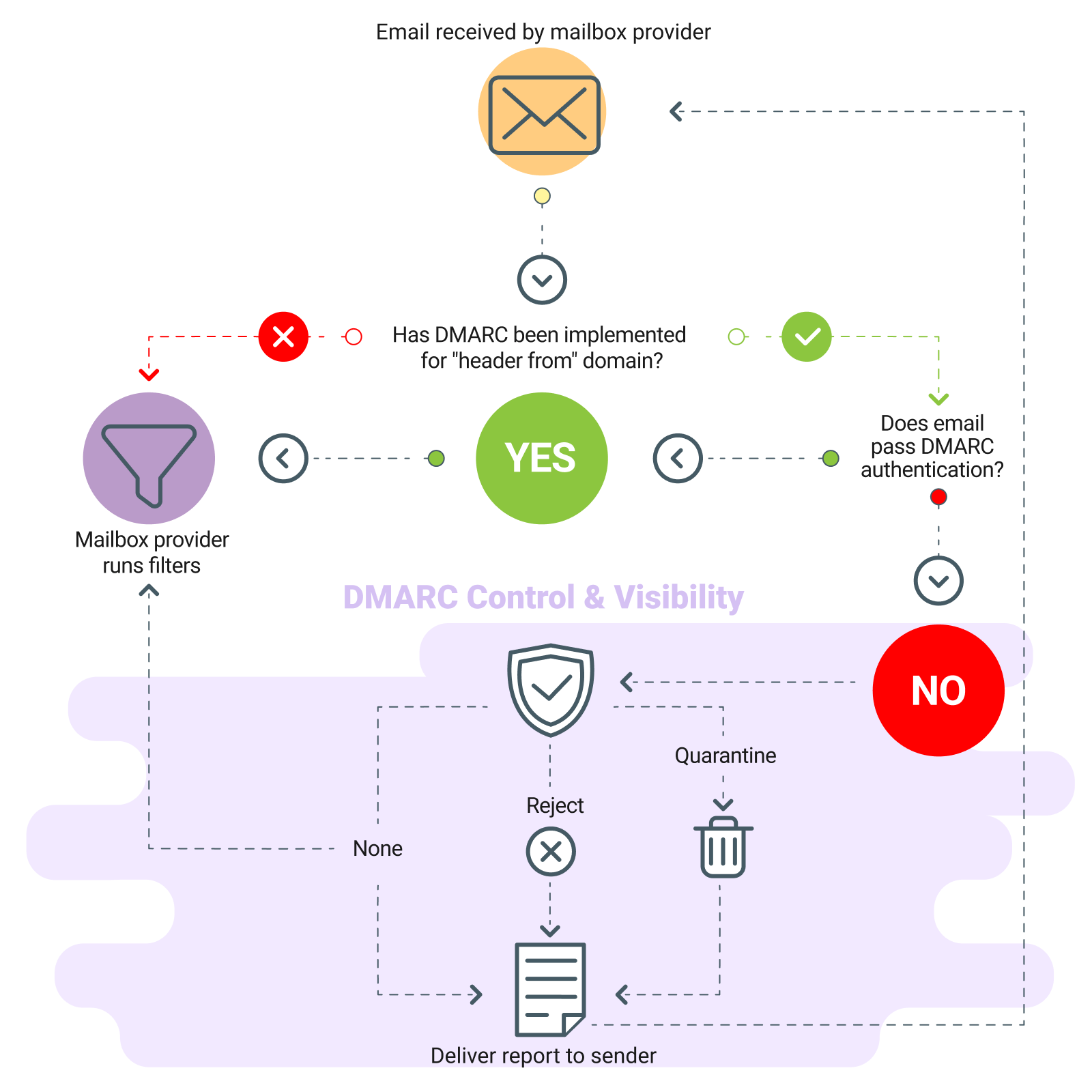 DMARC がどのように機能するかを示す図。