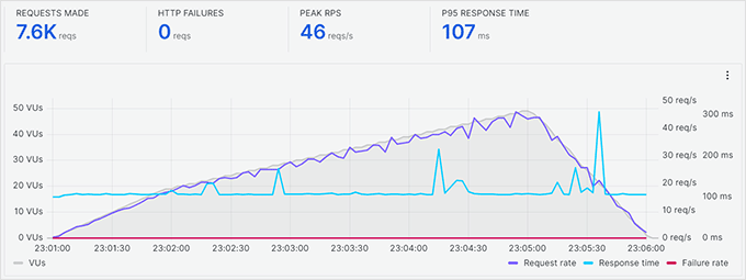 Teste de estresse SiteGround