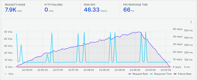 Teste de estresse na Hostinger