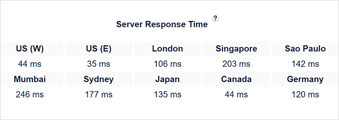 Test du temps de réponse de SiteGround