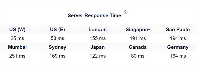 Tempo de resposta do Bitcatcha para Bluehost