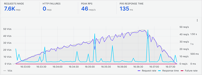 Teste de estresse Bluehost