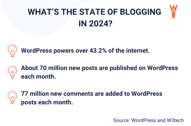 Коротко о WordPress. Источник: WordPress.org и W3Tech.