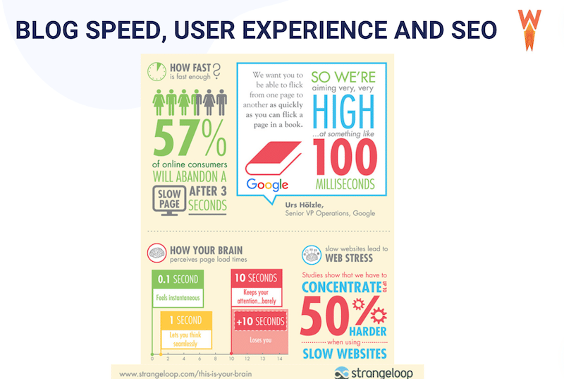 Velocità della pagina ed esperienza utente - Fonte: Strangeloop 