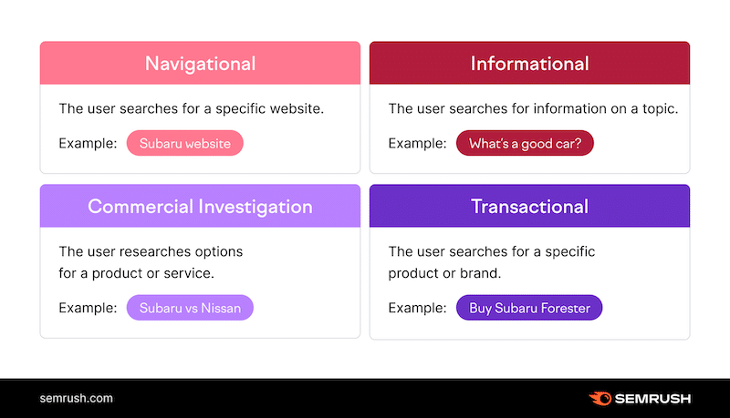 Tipul de intenție de căutare - Sursa: Semrush 