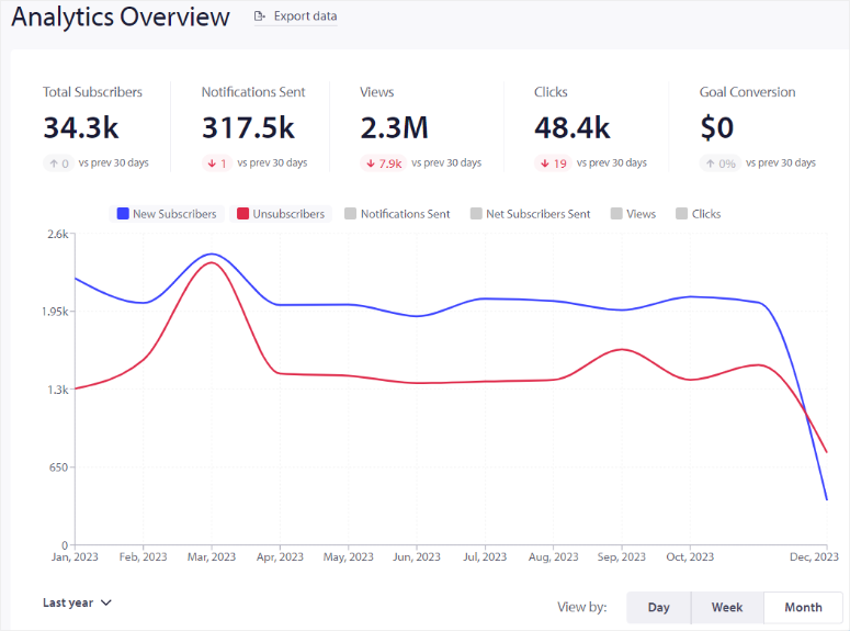 pushengage analytics