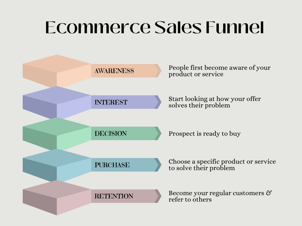 Questa è un'illustrazione del funnel di vendita e-commerce