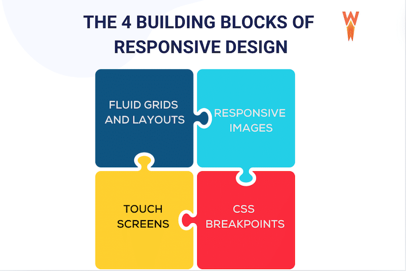 Cele patru componente cheie ale designului responsive - Sursa: WP Rocket 