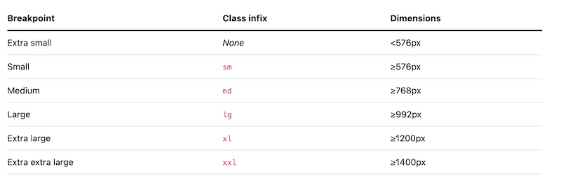 Cele șase puncte de întrerupere implicite ale Bootstrap - Sursa: Bootstrap 