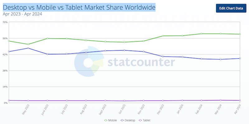 Cota de piață desktop vs mobil la nivel mondial în 2023-2024 - Sursa: Statcounter 