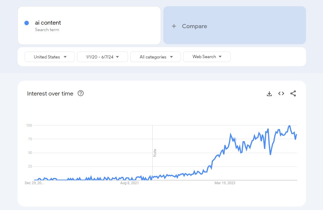 「AI 內容」的 Google 趨勢結果