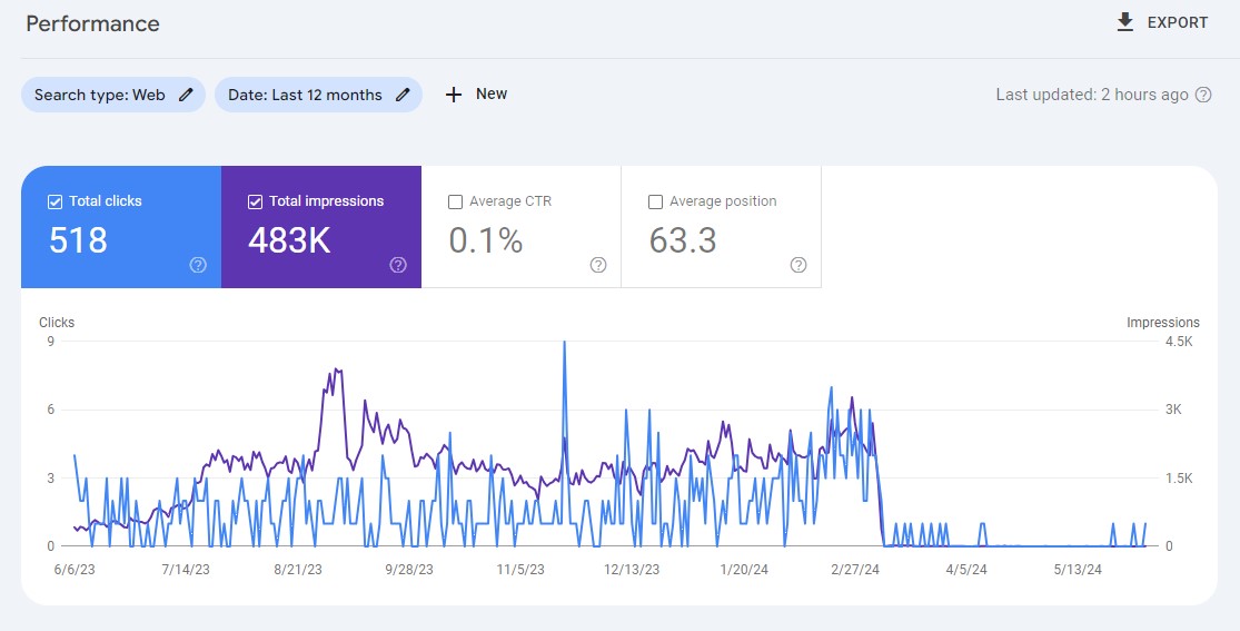 Informe de rendimiento de la consola de búsqueda de Google