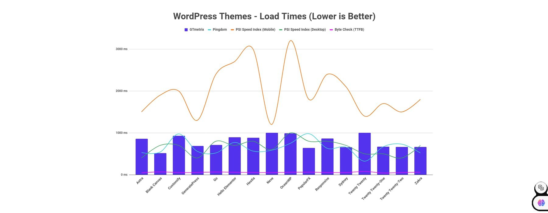 Leistung des WordPress-Themes