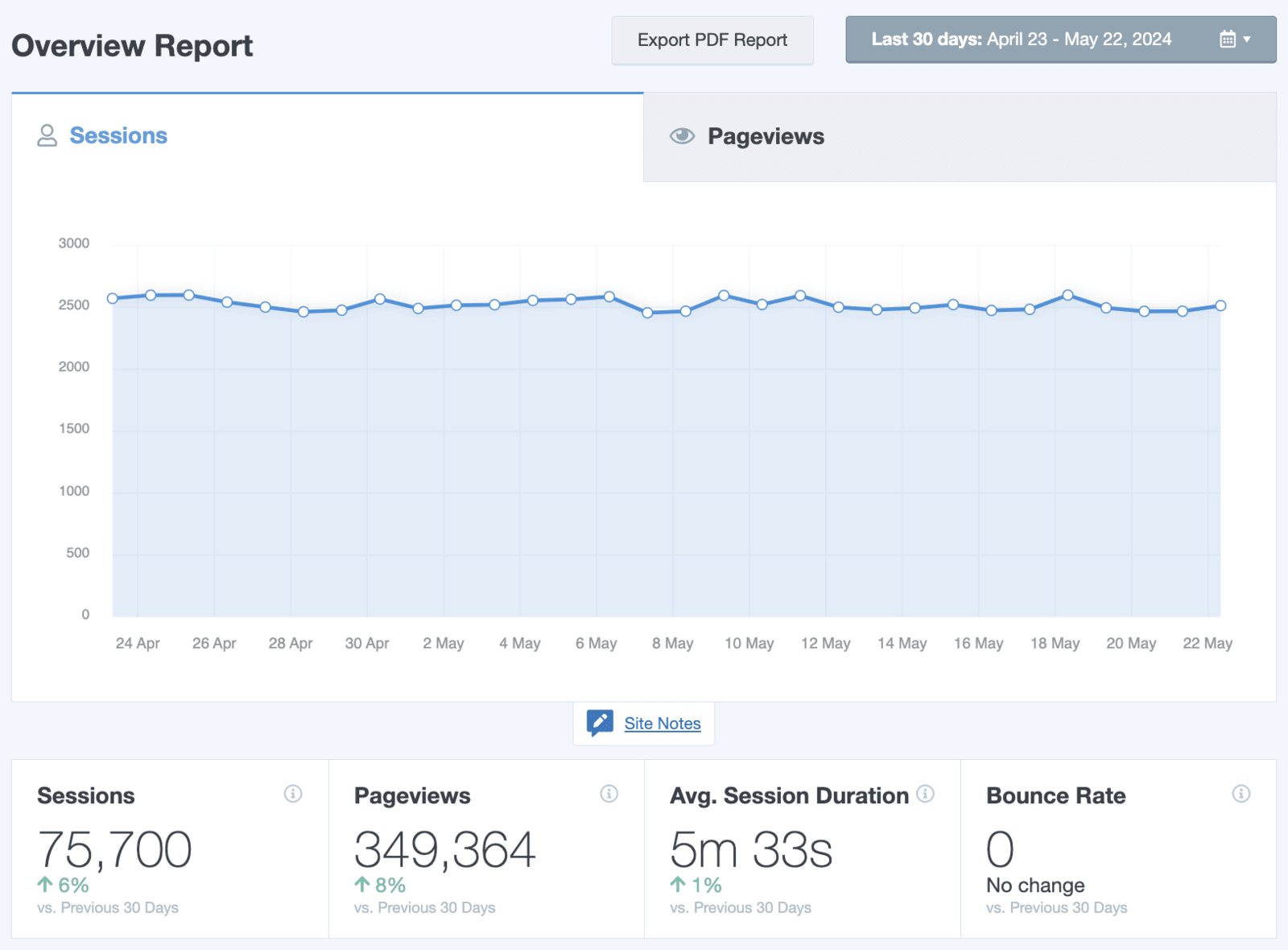 MonsterInsights overview report