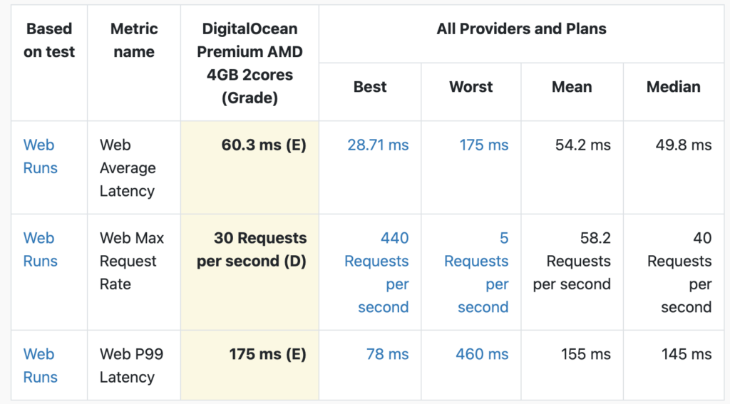 timpul mediu de răspuns al digitalocean