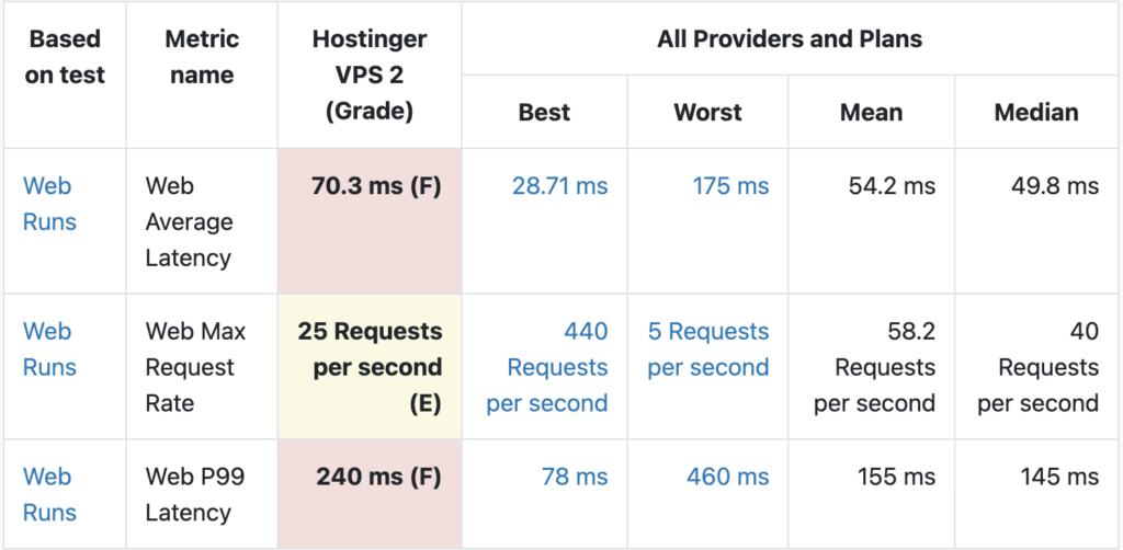 timp mediu de răspuns hostinger