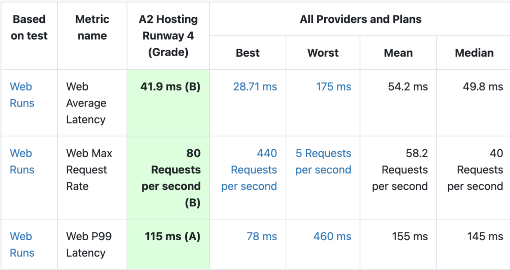 timp mediu de răspuns a2 hosting