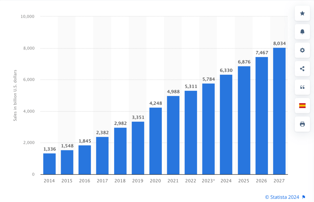 Cette image montre la croissance ascendante de l'activité de commerce électronique