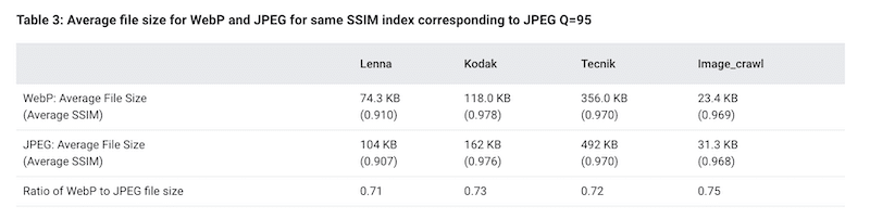 WebP vs JPEG - Fonte: Google