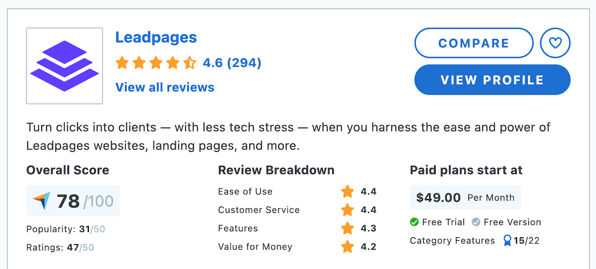 Leadpages は 294 件のレビューで Capterra について 5 つ星中 4.6 の評価を獲得しています。