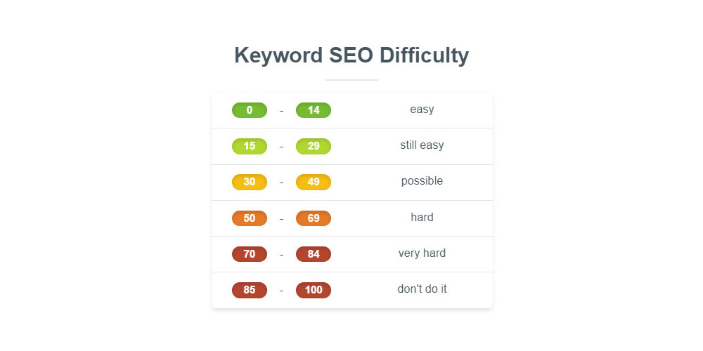 แผนภูมิความยาก SEO ของคำหลัก KWFinder