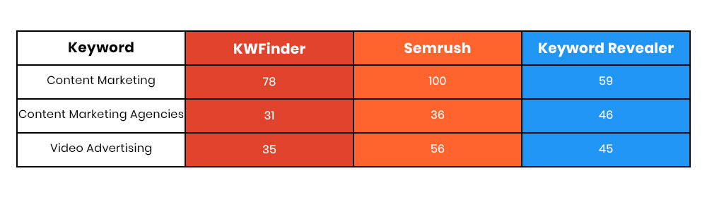 KWFinder、Semrush、Keyword RevealerのSEO難易度スコア比較