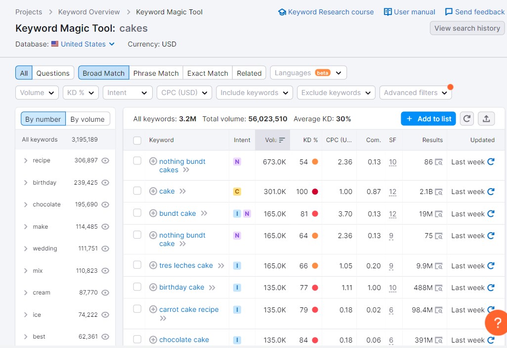 Волшебный инструмент подсказки ключевых слов Semrush