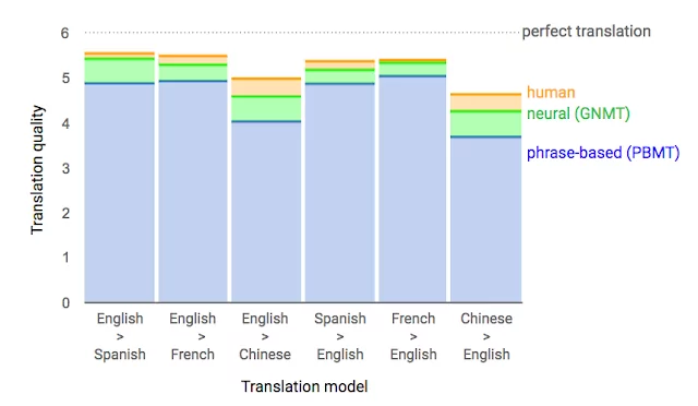 Google Translate, dokładność gnmt vs pbmt