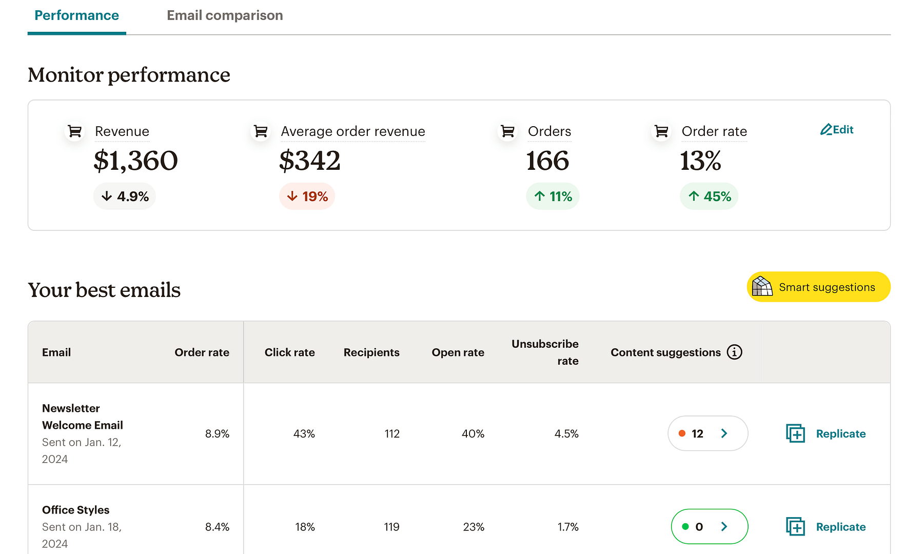 在報告方面比較 AWeber 與 Mailchimp