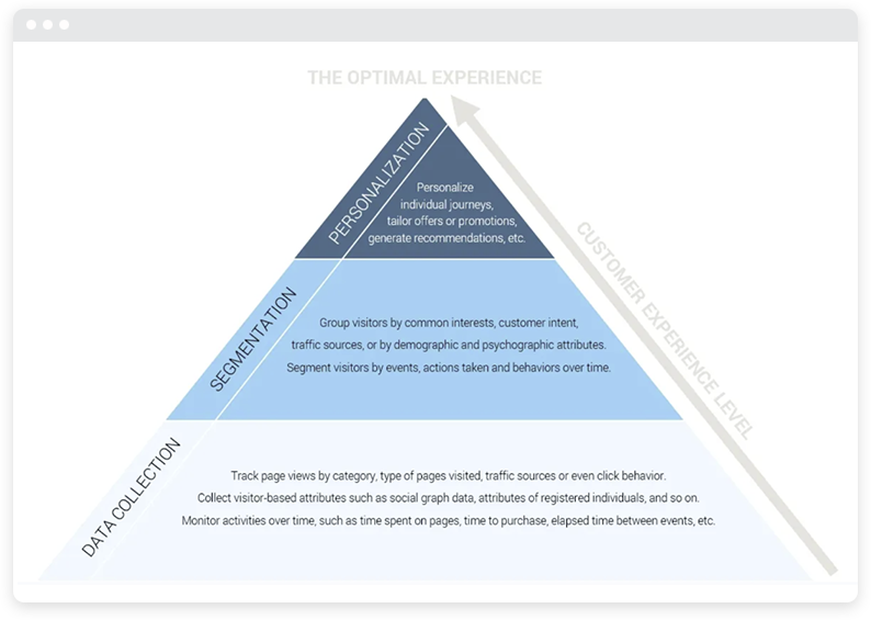 Un diagramme pyramidal bleu des expériences client.