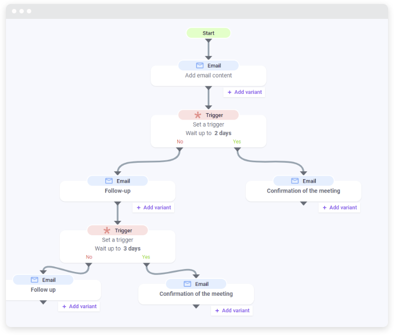 Un diagrama de flujo de las rutas de comunicación con el cliente.