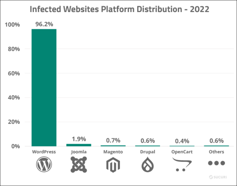 Infizierte Websites – 2022