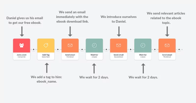 ejemplos de secuencia de correo electrónico